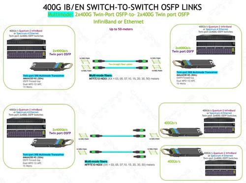 超擎數(shù)智800G/400G InfiniBand NDR網(wǎng)絡(luò)產(chǎn)品應(yīng)用與連接方案及其網(wǎng)絡(luò)與信息安全軟件開發(fā)